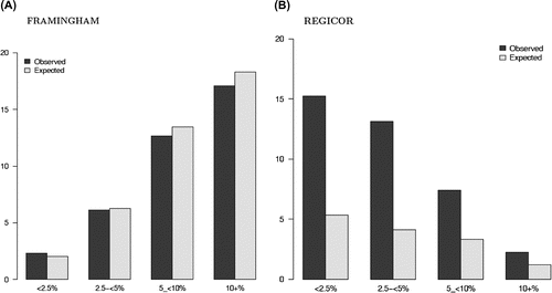 Figure 3 Observed and the expected cardiovascular event.