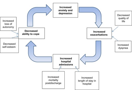 Figure 4 Idea webbing of factors involved in the relationship of anxiety and depression and the acute exacerbation of COPD.