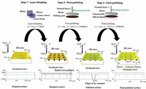 Figure 2. Processing scheme for manufacturing the textured surface.