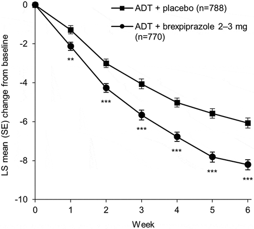 Figure 2. Mean change in MADRS Total score from baseline to Week 6, pooled analysis (efficacy sample).**p < 0.01, ***p < 0.001 versus ADT + placebo; mixed model for repeated measures. Mean (SD) MADRS Total score at baseline: ADT + placebo, 26.3 (5.6); ADT + brexpiprazole 2–3 mg, 26.4 (5.5). ADT: antidepressant treatment; LS: least squares; MADRS: Montgomery–Åsberg Depression Rating Scale; SD: standard deviation; SE: standard error.