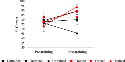 Figure 6. Semantic associative task without feedback, group level analysis: session (pre vs. post) by training (trained, untrained) by associative strength (strong, medium, weak). Error bars show SEM.