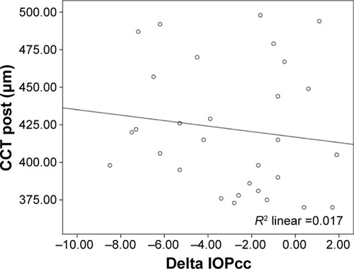 Figure 7 Correlation between CCT post and ΔIOPcc.