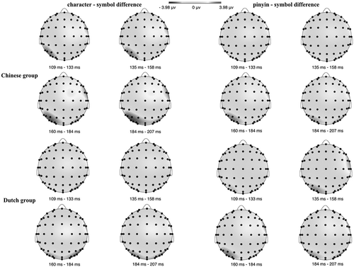 Figure 2. Topographic maps for the character - symbol difference (left) and the pinyin - symbol difference (right), separately for the Chinese (upper) and the Dutch (lower) group.