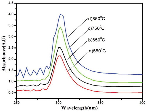 Figure 10. UV–Vis absorption spectra of nano silicon at different sintering temperatures (Adapted from Venkateswaram et al. 2012)