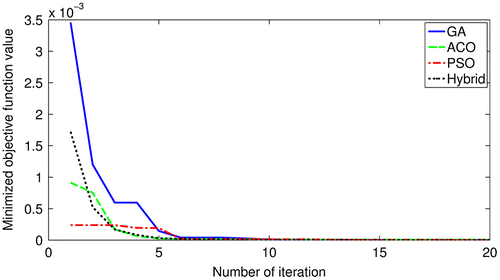 Figure 12. Convergence comparison of aluminium plate for boundary condition F-F-F-F.