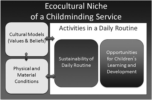 Figure 1. Elements of an ecocultural niche adapted from Savage and Tonyan Citation2015.