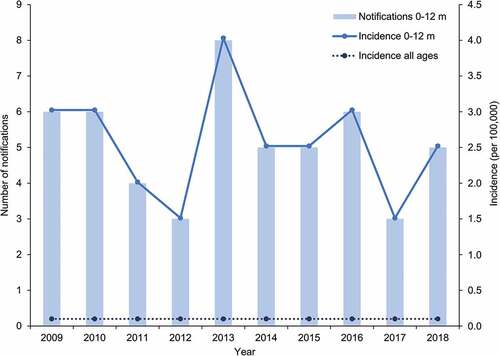 Figure 3. Number of notifications and incidence of Haemophilus influenzae type B (Hib) in infants aged 0 to 12 months and incidence in all ages over the 2009–2018 period in Australia