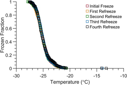 Figure 9. Droplet freezing temperature spectra for arrays of 6 nL microfluidic droplets containing 0.01 wt% illite NX mineral particles for five consecutive freeze-thaw-freeze cycles.