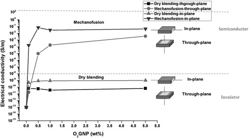 Figure 10. Electrical conductivity of C-MOULD composites measured through-plane and in-plane for dry blending and mechanofusion O2GNP-PAEK nanocomposites as a function of O2GNP loading at 0.1, 0.5, 1.0 and 5.0 wt%.