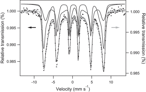 Figure 9. Room temperature Mössbauer spectrum of MC R0 magnetite before (black) and after (grey) As(V) adsorption.