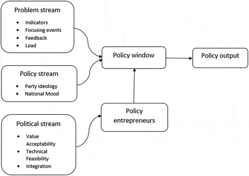 Figure 1. Multiple streams theory – illustrated.
