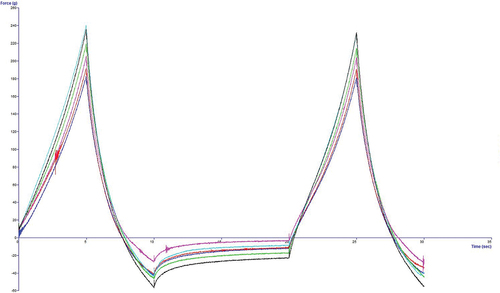 Figure 2. Instrumental texture profile analysis curve of e cooked fufu dough produced from TMS13F1153P0001gari.