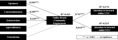 Figure 2. Results of the research model tests.