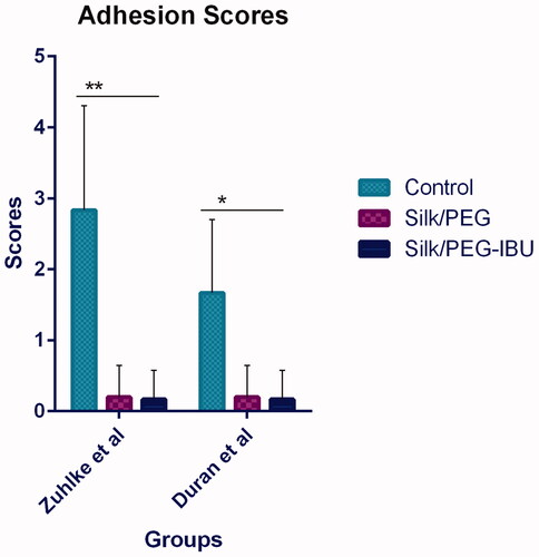 Figure 10. Adhesions score using two scaling systems (Zuhlke et al. and Duran et al.). A significant difference has been revealed between the membranes (PEG/SF, ibuprofen-loaded PEG/SF group) with the control group. The data are shown as mean ± SD. (p < .05).