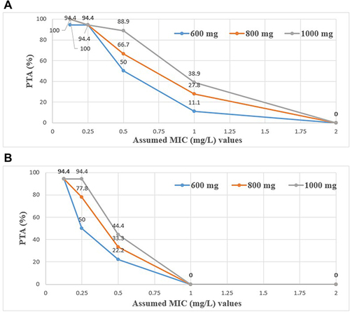 Figure 5 Percent probability of target attainment, PTA (%) for the maximal mycobacterial kill (AUC0-24/MIC≥53) (A) and resistance suppression (AUC0-24/MIC ≥100) (B) of the simulated doses of MXF (600 mg, 800 mg, 1000 mg) against the assumed MIC values in Ethiopian MDR-TB patients (n=18).