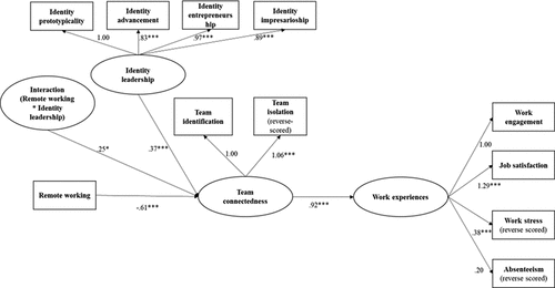 Figure 2. Structural equation modelling with moderation results.