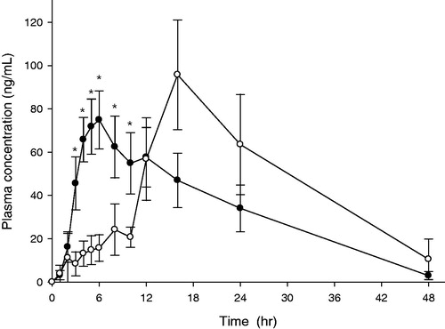 Figure 11. Mean plasma concentration of ITR versus time profiles after oral administration in mini pig model. Key •: IRT, ○: DF-GRT (F11) (n = 6, Mean ± SE).