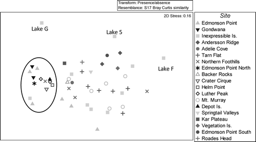 FIGURE 2 n-MDS bi-dimensional plot of pigments in Victoria Land sediments. The lake similarity matrix was based on the Bray-Curtis index and the presence/absence distribution of pigments. The STRESS index (a multivariate descriptive statistics) is less than 0.2, suggesting that the two-dimensional ordination plot adequately depicts the similarity matrix.