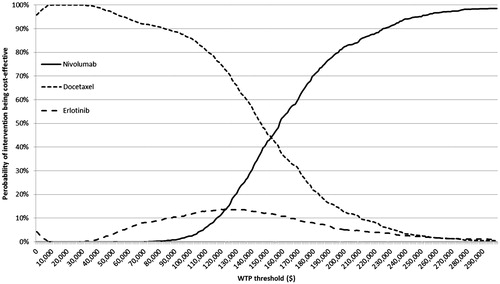 Figure 7. Multiple cost-effectiveness acceptability curves. WTP, willingness-to-pay per quality adjusted life year (QALY) gained.