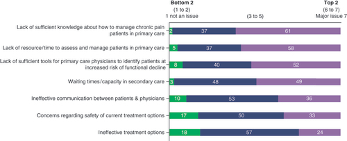 Figure 1. Overall responses by all respondents (n = 143) to question 1 regarding the factors that help to identify chronic pain patients at risk of functional impairment. Green indicates scores of 1 or 2, blue for scores of 3–5, and purple for scores of 6 or 7.