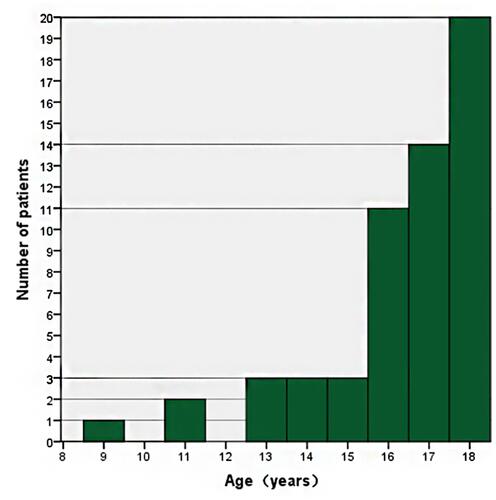 Figure 1 The distribution of age in 57 patients with giant cell tumors 18 years of age and younger.