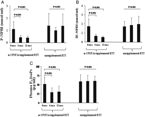 Figure 4. OS markers (A, P-NPBI; B, IE-NPBI; C, plasma F2-IsoPs) levels in ω-3 PUFAs supplemented and unsupplemented typical RTT patients. OS markers were quantified in patients with a clinical diagnosis of typical RTT supplemented (20–40 mg/kg b.w./day) with ω-3 PUFAs for 12 months, and compared to OS markers levels determined in unsupplemented typical RTT patients and healthy control subjects. *P = 0.036 vs. healthy controls. **P = 0.0245 vs. healthy controls. IE-NPBI was reported as nmol/ml packed erythrocytes. mo.s, months.