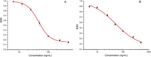Figure 6. The icELISA standard curve of polyclonal antibody (A) and monoclonal antibody (B) for OP.