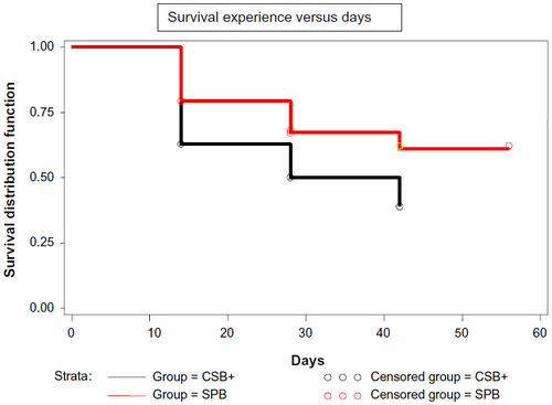 Figure 2 A comparison of survival experiences of children on the two food supplements.