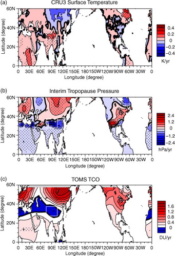 Fig. 4 (a) Linear trends of DJF mean of CRU surface temperatures over the Northern Hemisphere for the period 1990–2009. (b) Trends of thermal tropopause pressure over the Northern Hemisphere for period 1990–2009. (c) TCO trends over the Northern Hemisphere for the period 1990–2009. The dot area represents statistical significance with a 90% confidence and trends over oceans are not shown. The white rectangle in the figures represents the TP region.