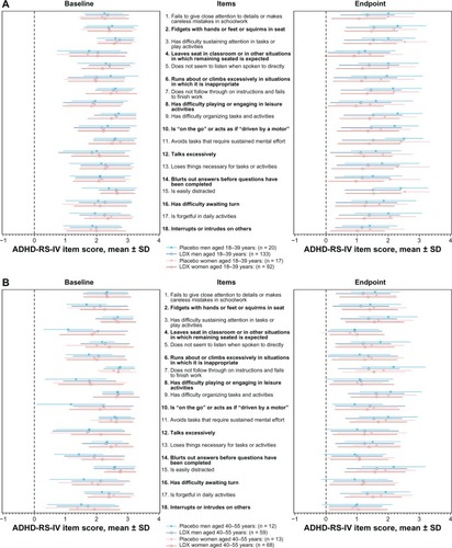 Figure 3 ADHD-RS-IV mean item scores by adult age and sex subgroups at baseline and endpoint. (A) Shows men and women aged 18 to 39 years; (B) shows men and women aged 40 to 55 years.