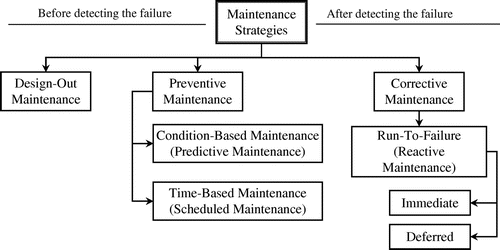 Figure 1. Types of maintenance strategies.