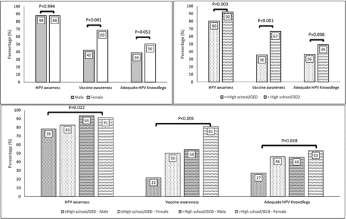 Figure 1. HPV, HPV vaccine awareness, and adequate HPV knowledge by sex, education, and combined categories of sex and education among unvaccinated Hispanic adults.