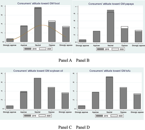 Figure 1. Consumers’ perceptions of genetically modified food before and after the COVID-19 outbreak.