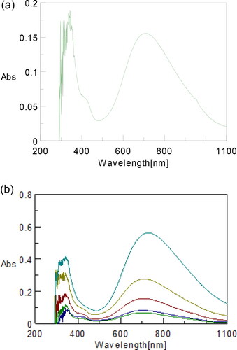 Figure 8. (a) Full curve for reaction product. (b) Representative curves for UV–Vis. absorption bands of the reaction product.