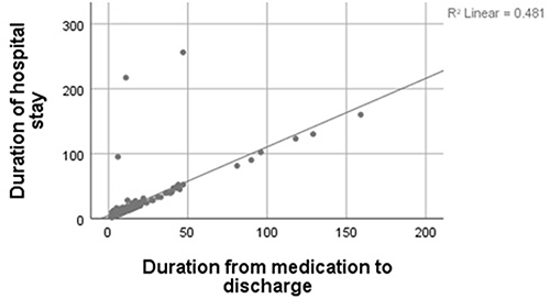 Figure 3 Correlation between duration of hospital stay and duration from medication to discharge among Covid-19 patients.