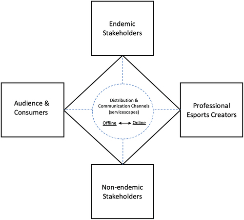 Figure 1. The esports ecosystem with the servicescape as central.Source: adapted from Scholz (Citation2019); Seo (Citation2013); McCauley et al. (Citation2020).