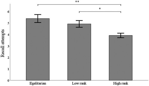 Figure 3. Mean numbers of recall attempts to successfully recall organograms in the Egalitarian, High rank hierarchical and Low rank hierarchical conditions.