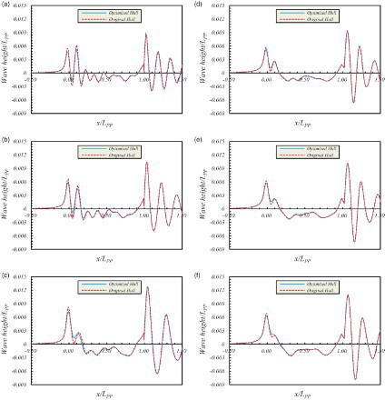 Figure 18. Comparison of wave profiles between the optimized and original hull for (a) the design draft at Fn=0.164, (b) the design draft at Fn=0.183, (c) the design draft at Fn=0.212, (d) the scantling draft at Fn=0.173, (e) the scantling draft at Fn=0.183, and (f) the scantling draft at Fn=0.193.