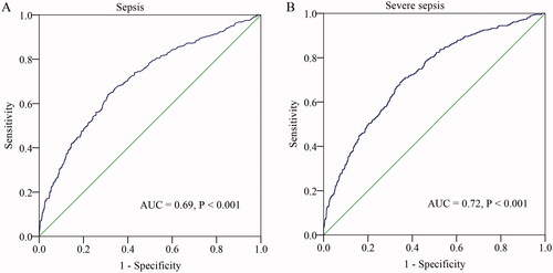 Figure 2. ROC curve of CPR in predicting sepsis and severe sepsis in neonates.