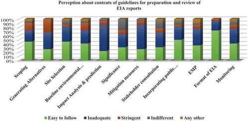 Figure 1. Perception about contents of guidelines for preparation and review of EIA reports.Source: Interviews with EIA consultants in PakistanExplanation of categories:Easy to follow: Feel no difficulty while fulfilling the requirements given in the guidelines.Inadequate: Some aspects are missing or these requirements are not self-explanatory.Stringent: Difficult to fulfil the requirements given in the guidelines, since these are very strict. Indifferent: The respondent was uncertain or did not respond to this question.Any other: There were other reasons (e.g. practically did not follow the requirements of scoping).