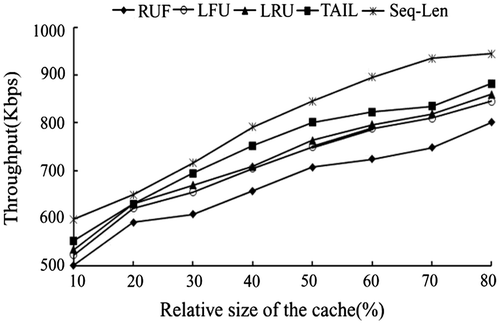 Figure 7. Comparison of average throughputs for different cache sizes.