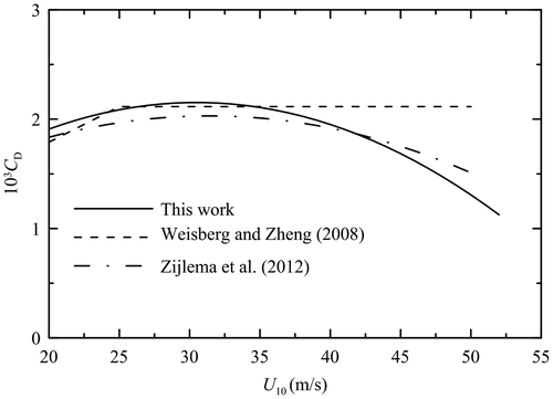 Fig. 13. Comparison of the drag coefficient (CD) parameterisations using Equation (Equation14(14) CD=(0.10+0.13U10-0.0022U102)×10-3(14) ), Weisberg and Zheng (Citation2008) and Zijlema et al. (Citation2012).