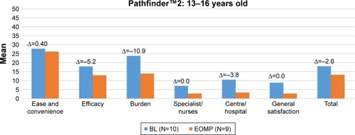 Figure 2 Description of Hemo-SatP scores at each visit (baseline and end of main phase) and mean change in scores during pathfinder™2.