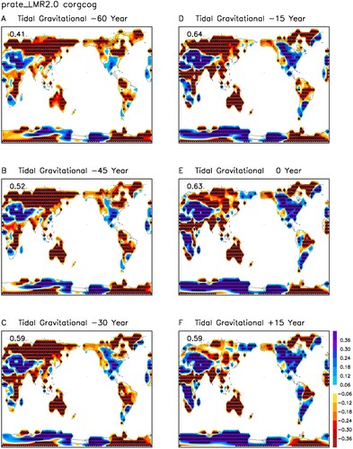 Fig. 27 Lag-correlations of the 100–400-year filtered land surface precipitation anomalies in the past 2000 years from the LMR reanalysis with the tidal gravitational force for lags (a) −75 years, (b) −60 years, (c) −45 years, (d) −30 years, (e) −15 years, and (f) 0 year. Black stars denote the grids with correlation coefficient above the 95% confidence level. The number in the upper-left corner is the fraction of global continent area with correlation coefficient above the 95% confidence level.