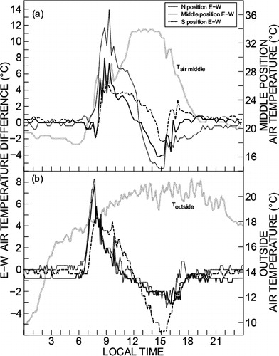 Figure 1 Typical measured (Hobo) east–west air temperature differences for the north (furthest from the wet-wall), middle and south (nearest the wet-wall) positions in greenhouse unit 4 (a) for a hot cloudless day, with mid-position air temperatures (right-hand y-axis) and (b) for a cool cloudless day, with outside air temperatures (right-hand y-axis)