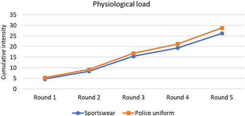 Figure 4. Cumulative physiological load per round. This figure illustrates the physiological load defined as an accumulated sum of the physiological intensity values.