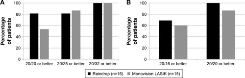 Figure 2 (A) Near uncorrected and (B) distance uncorrected binocular visual acuity for Raindrop and monovision LASIK patients.