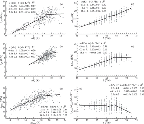 Fig. A3. Relationships between surface temperature and pressure differences and the meridional extension of the Hadley system. (a–c) Dependence of on in (a) Northern Hadley cell, (b) Southern Hadley cell, (c) Hadley system as a whole: , (Fig. 2). (d–f) Dependence of (d), (e) and their ratio (f) on the total extension of the Hadley system () (degrees latitude). Solid lines denote linear regressions for the terciles of , each containing 144 values, for (a, b), (c) and (d–f). Regression parameters are shown in each panel starting from the first tercile.