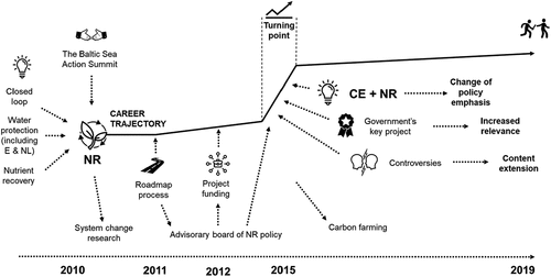 Figure 2. Combinatorial development of the Finnish NR policy (E: eutrophication, NL: nutrient load, NR: nutrient recycling, CE: circular economy).