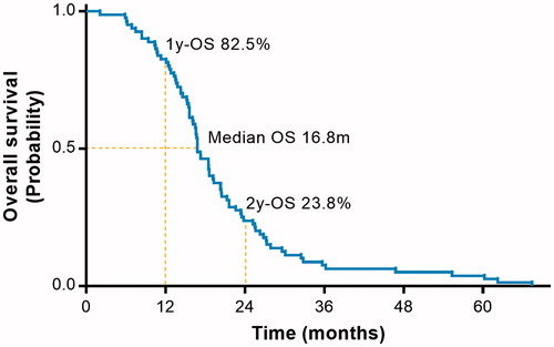 Figure 3. Survival probability of patients received IPHC. IPHC intrapleural perfusion with hyperthermic chemotherapy.